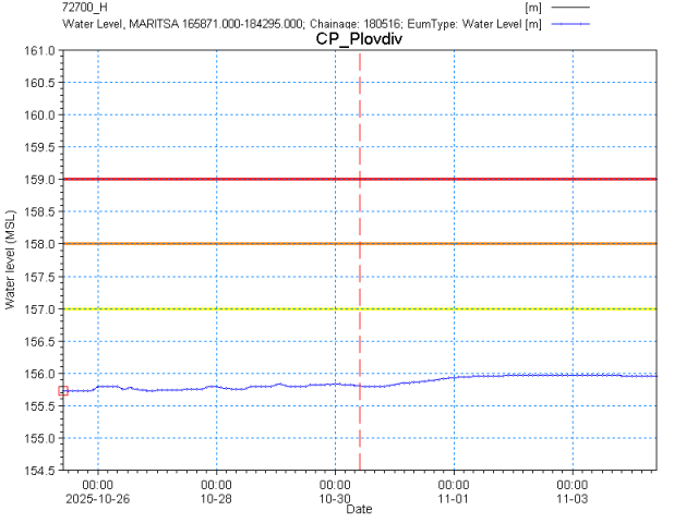 Графика за нивото на р. Марица