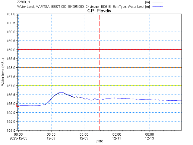 Графика за нивото на р. Марица