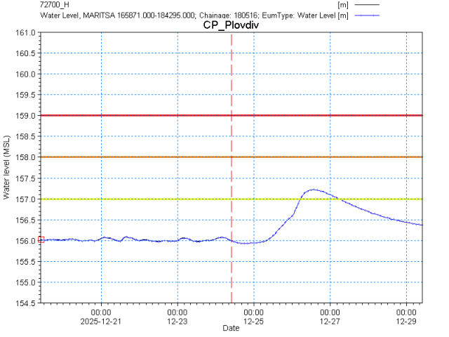 Графика за нивото на р. Марица