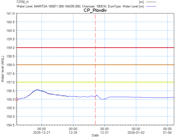 Графика за нивото на р. Марица