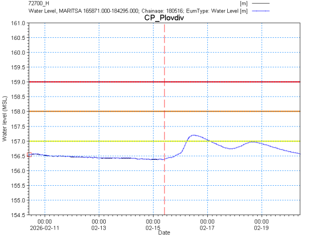 Графика за нивото на р. Марица