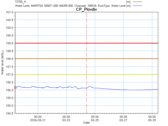 Графика за нивото на р. Марица